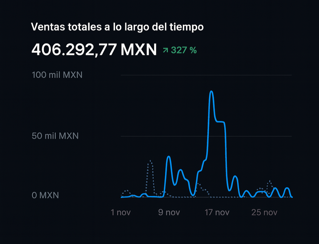 Gráfico de ventas totales en Shopify con un crecimiento del 327%, alcanzando más de 406 mil pesos mexicanos durante noviembre.